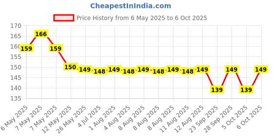 amazon.in Maxell CR 2032 3V Lithium Battery Price History Graph from 6 May 2025 to 6 Oct 2025