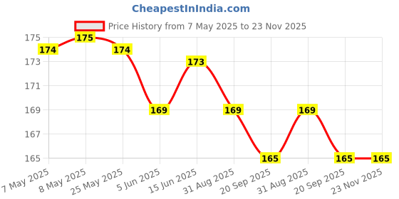 amazon.in Maxell CR1220 3V Lithium Coin Battery Price History Graph from 7 May 2025 to 23 Nov 2025