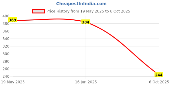 amazon.in Maxell CR1632 Lithium Battery (Pack of 5) Price History Graph from 19 May 2025 to 6 Oct 2025