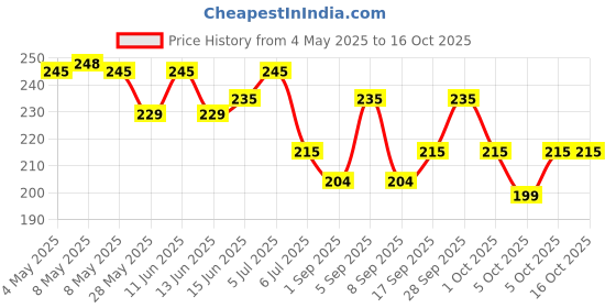 amazon.in Maxell CR2032 Batteries 5pcs Price History Graph from 4 May 2025 to 16 Oct 2025