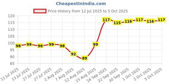 amazon.in Maxell CR2032 Lithium 3V Batteries (Pack of 1) maxell Price History Graph from 12 Jul 2025 to 5 Oct 2025