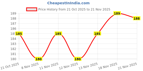 amazon.in Maxell CR2032, Main Battery Master Lithium Coin Cell Battery 3 V Blister Pack of 2 by Maxell Price History Graph from 21 Oct 2025 to 21 Nov 2025