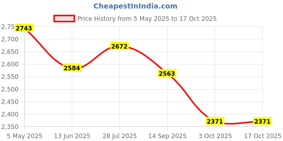 amazon.in Maxell DDS3 12GB 24GB 4 mm Digita Data Cartridge Price History Graph from 5 May 2025 to 16 Oct 2025