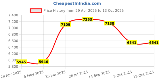 amazon.in Maxell Digital Media CD-R 74-Minute (5-Pack) Price History Graph from 29 Apr 2025 to 12 Oct 2025