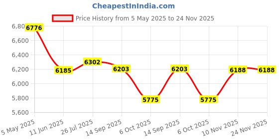 amazon.in Maxell DVD+RW Discs, 4.7GB, 4x, Spindle, Silver, 15/Pack Price History Graph from 5 May 2025 to 24 Nov 2025