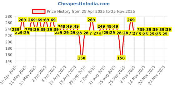 amazon.in Maxell Genuinebattery LR41 AG3 LR736 392 392a 192 SR41 Button Coin Cell Battery - Pack of 10 maxell Price History Graph from 25 Apr 2025 to 25 Nov 2025