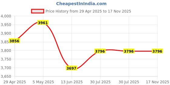 amazon.in Maxell Lens Cleaner (MVDV-LC) (MDVD-LC) Price History Graph from 29 Apr 2025 to 17 Nov 2025