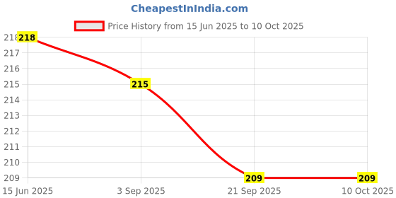 amazon.in Maxell Lithium Battery - CR2016-3v - 5 Battery Price History Graph from 15 Jun 2025 to 10 Oct 2025
