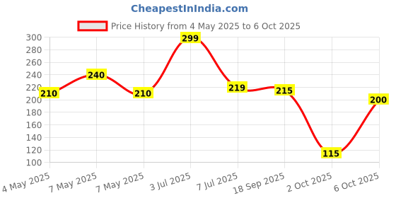 amazon.in Maxell Lithium Battery CR2016 3V (Pack Of Five) Price History Graph from 4 May 2025 to 6 Oct 2025