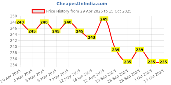 amazon.in Maxell LR 41 Lithium Cell Batteries maxell Price History Graph from 29 Apr 2025 to 14 Oct 2025