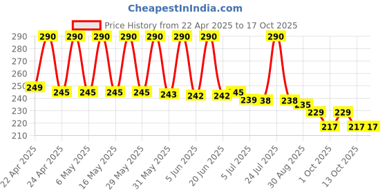 amazon.in Maxell LR1130 Battery, 1.5V Micro Alkaline Button Coin Cell (10 Pieces) maxell Price History Graph from 22 Apr 2025 to 13 Oct 2025