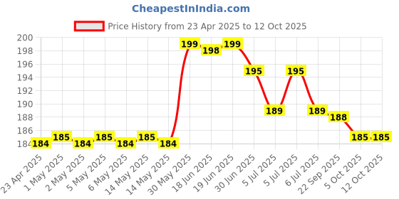 amazon.in MAXELL Lr41 Ag3 Lr736 392 392a 192 Sr41 BUTTON COIN CELL BATTERY (for watches,toys.digital thermometer) 5 PIECES Price History Graph from 23 Apr 2025 to 11 Oct 2025