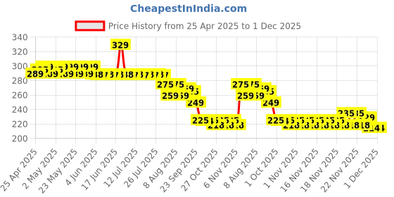 amazon.in Maxell LR44 Batteries 10 Pack AD maxell Price History Graph from 25 Apr 2025 to 29 Nov 2025
