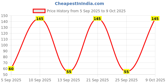 amazon.in Maxell LR44 Battery , 1.5V Micro Alkaline Button Coin Cell(pack of 2 batteries) maxell Price History Graph from 5 Sep 2025 to 9 Oct 2025