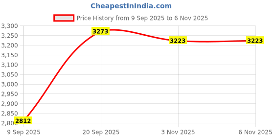 amazon.in Maxell MAX648210 CD Recordable Media, CD-R, 40x, 700 MB, 10 Pack Slim Jewel Case Price History Graph from 9 Sep 2025 to 6 Nov 2025