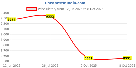 amazon.in Maxell Maxell 80Min 10Pk 700Mb Cdr- Case of 2 Price History Graph from 12 Jun 2025 to 8 Oct 2025