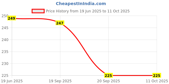 amazon.in Maxell Maxell Sr621sw 364 Silver Oxide Cell Pack of 5 Made in Japan Price History Graph from 19 Jun 2025 to 11 Oct 2025