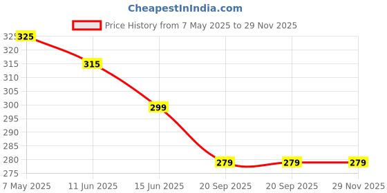 amazon.in Maxell Maxell Sr920sw 371 Silver Oxide Cell Pack of 5 Made in Japan maxell Price History Graph from 7 May 2025 to 28 Nov 2025