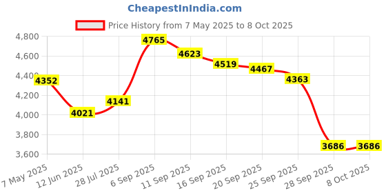 amazon.in Maxell - Maxell XR Metal Price History Graph from 7 May 2025 to 8 Oct 2025