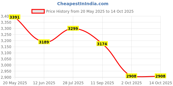 amazon.in Maxell Mini DV Camcorder Tape Price History Graph from 20 May 2025 to 13 Oct 2025