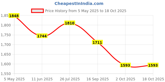 amazon.in Maxell Normal Bias Audio Cassettes Price History Graph from 5 May 2025 to 18 Oct 2025