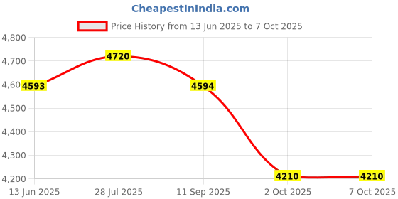 amazon.in Maxell P/I PLUS T-120 VHS Black Magnetite Time Lapse Recording Price History Graph from 13 Jun 2025 to 7 Oct 2025