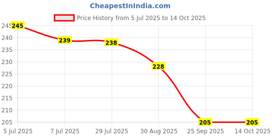 amazon.in Maxell SR626SW 1.55V Silver Oxide Battery (Pack of 5) maxell Price History Graph from 5 Jul 2025 to 14 Oct 2025