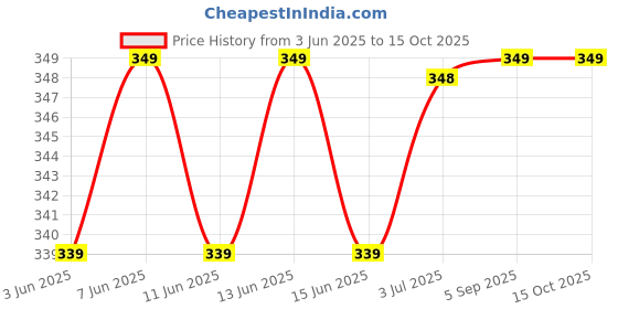 amazon.in Maxell SR920SW Watch Battery Button Cell 371- Pack of 5 Batteries Price History Graph from 3 Jun 2025 to 14 Oct 2025