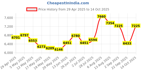 amazon.in Maxell STD-T-120 4 Pack VHS Tapes Price History Graph from 29 Apr 2025 to 14 Oct 2025