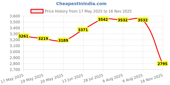 amazon.in Maxell T-160 Std Standard Grade Videocassette For Time-Lapse Use Price History Graph from 17 May 2025 to 16 Nov 2025