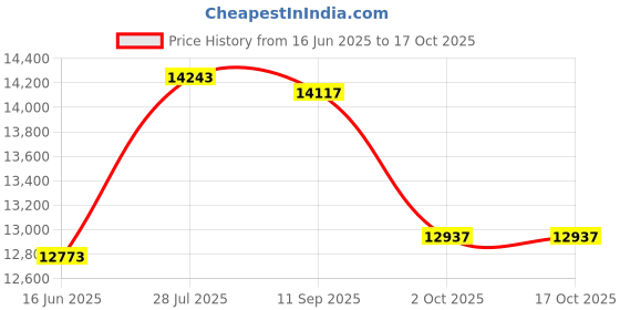 amazon.in Maxell TC-30 VHS-C Videocassettes (4-pack) maxell Price History Graph from 16 Jun 2025 to 17 Oct 2025
