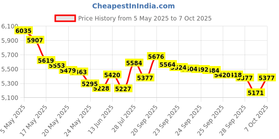 amazon.in MAXELL UR120 Blank Audio Cassette Tape (2 pack) Price History Graph from 5 May 2025 to 7 Oct 2025