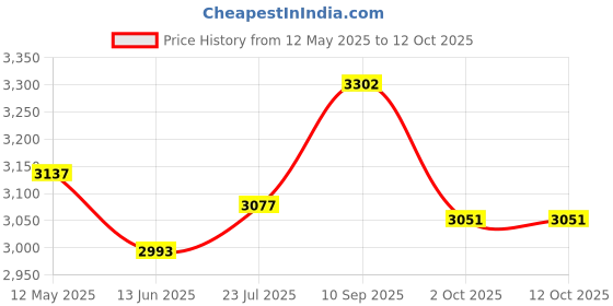 amazon.in Maxell(R) Microcassette Tape, 60-Minute, Pack of 3 Price History Graph from 12 May 2025 to 12 Oct 2025
