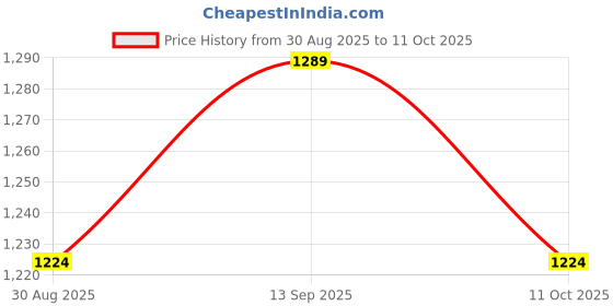amazon.in Maxelon Laptop Battery for HP HS03/HS04/HSTNN-LB6U/HSTNN-LB6V (Black) Price History Graph from 30 Aug 2025 to 11 Oct 2025