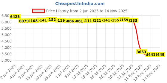 amazon.in Maxfavor Oxygen Air Fuel Ratio Sensor 234-9124 O2 Sensor for 2011-2007 Honda Civic 1.8L Upstream maxfavor Price History Graph from 2 Jun 2025 to 14 Nov 2025