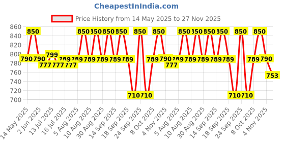 amazon.in Maxforce Forte 30gm Cockroach Gel for Professional Pest Control | Anti Roach Gel | Cockroach Killer maxforce Price History Graph from 14 May 2025 to 27 Nov 2025