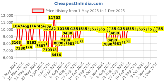 amazon.in MaxGrain 20 Sheets Rainbow Transparent Stained Glass Sheets Variety Textured Cathedral Art Glass Packs for Crafts and Mosaic Making, 6x4 inch maxgrain Price History Graph from 1 May 2025 to 1 Dec 2025