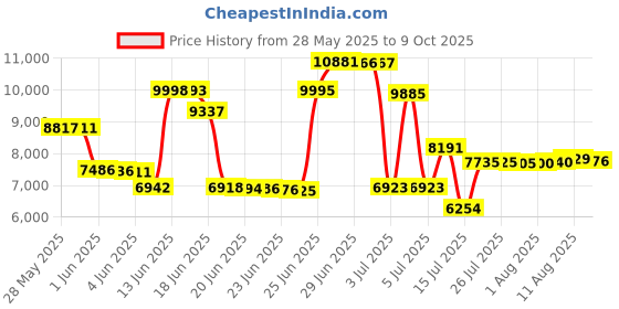 amazon.in MaxGrain 20 Sheets Variety Stained Glass Sheets,4x6 inch Tiffany Stained Glass Packs for Crafts, Mixed Bright Color and Patterns Price History Graph from 28 May 2025 to 9 Oct 2025