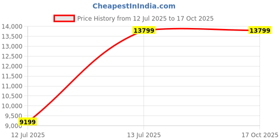 amazon.in Maxi-Cosi Dana Pushchair Origami Red 0 to 3,5 Years-Stroller maxi-cosi Price History Graph from 12 Jul 2025 to 16 Oct 2025