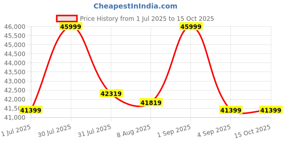 amazon.in Maxi Cosi Leona² Ultra-Compact Stroller, One-Hand Fold, Lightweight Design, Travel-Friendly, Reversible Seat, 5-Point Safety Harness, UPF50+ Canopy, 4-Wheel Suspension, Essential Black, (0-4 Year) Price History Graph from 1 Jul 2025 to 15 Oct 2025