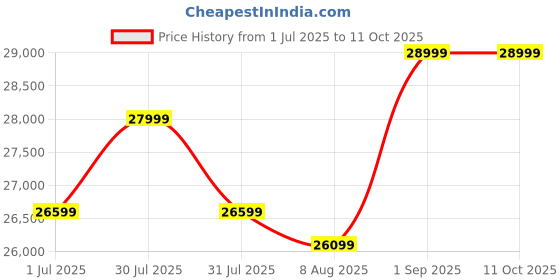 amazon.in maxi-cosi Maxi Cosi Lara² Ultra-Compact Stroller, One-Hand Fold, Lightweight Design, Travel-Friendly, Reversible Seat, 5-Point Safety Harness, UPF 50+ Canopy, 4-Wheel Suspension, Essential Black, (0-4 Year) maxi-cosi Price History Graph from 1 Jul 2025 to 11 Oct 2025