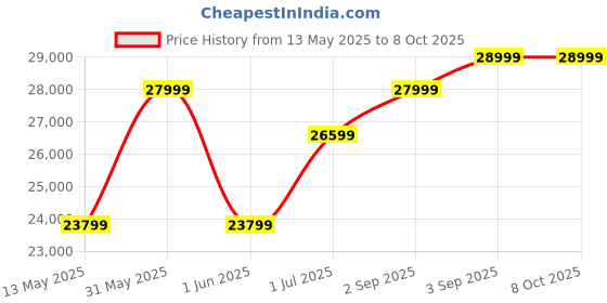amazon.in maxi-cosi Maxi Cosi Lara² Ultra-Compact Stroller, One-Hand Fold, Lightweight Design, Travel-Friendly, Reversible Seat, 5-Point Safety Harness, UPF 50+ Canopy, 4-Wheel Suspension, Essential Graphite (0-4 Year) maxi-cosi Price History Graph from 13 May 2025 to 8 Oct 2025