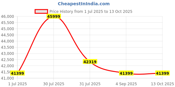 amazon.in maxi-cosi Maxi Cosi Leona² Ultra-Compact Stroller, One-Hand Fold, Lightweight Design, Travel-Friendly, Reversible Seat, 5-Point Safety Harness, UPF50+ Canopy, 4-Wheel Suspension, Essential Green, (0-4 Year) maxi-cosi Price History Graph from 1 Jul 2025 to 12 Oct 2025