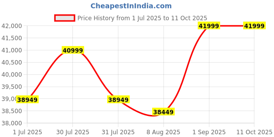 amazon.in maxi-cosi Maxi Cosi Soho Ultra-Compact Stroller, One-Hand Fold, Lightweight Design, Travel-Friendly, Reversible Seat, 5-Point Safety Harness, UPF50+ Canopy, 4-Wheel Suspension, Essential Grey, (0-4 Year) maxi-cosi Price History Graph from 1 Jul 2025 to 11 Oct 2025