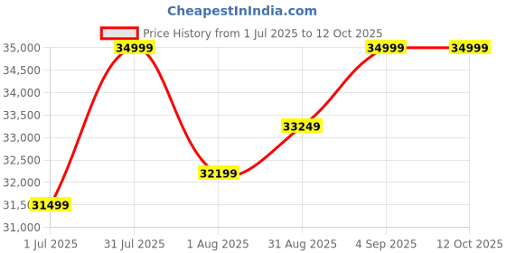 amazon.in Maxi-Cosi Swift 3-in-1 Travel Cot Baby Cradle, 0-3.5 Years, Up to 15 kg, Travel Cot Height Adjustable, 2-in-1 Mattress, Ultralight, Foldable in 1 Second, Travel Bag, Eco Care, Beyond Graphite Price History Graph from 1 Jul 2025 to 12 Oct 2025