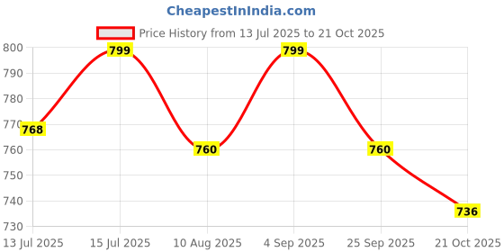 amazon.in tripursundari fashion Maxi Denim Skirt, Navy Blue, Button Front, A-Line Style tripursundari fashion Price History Graph from 13 Jul 2025 to 21 Oct 2025