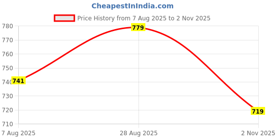 amazon.in tripursundari fashion Maxi Denim Skirt, Navy Blue, Button Front, A-Line Style tripursundari fashion Price History Graph from 7 Aug 2025 to 2 Nov 2025