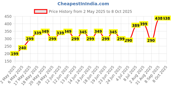 amazon.in Maxi Deodorant Lemon Spray For Men, 200Ml - Just Call Me maxi Price History Graph from 2 May 2025 to 6 Oct 2025