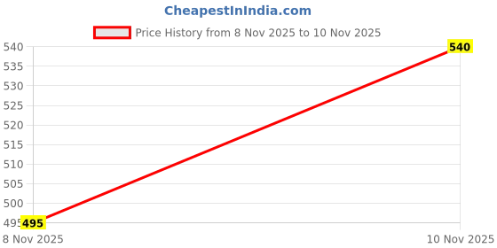 amazon.in Maxi Deodorant Lemon Spray For Men, 200Ml - Just Call Me Price History Graph from 8 Nov 2025 to 10 Nov 2025