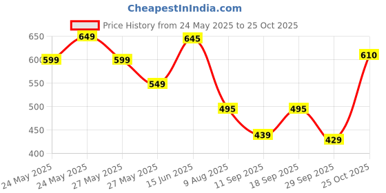 amazon.in Maxi Just Call Me - For Women (Pack of 2) Deodorant Spray - For Women (400 ml, Pack of 2) Price History Graph from 24 May 2025 to 25 Oct 2025